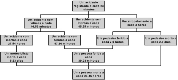 Figura  2.1:  Cronologia  dos  acidentes  de  Trânsito  em  Fortaleza  no  ano  2004  (Fonte: AMC, 2004)