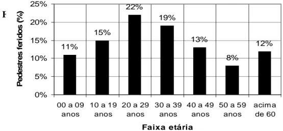 Figura  2.2:  Distribuição  por faixa  etária dos  pedestres  feridos  em  Fortaleza  no  ano de 2004 (Fonte: AMC / 2004)