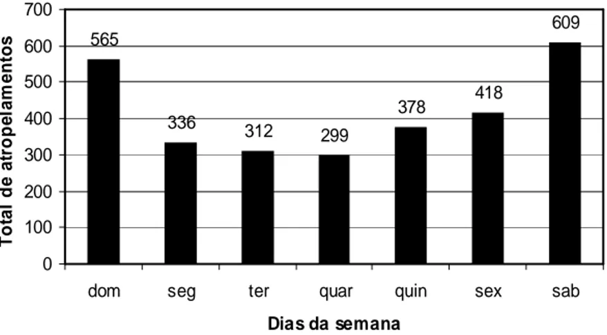Figura  2.7:  Distribuição  das  vitimas  de  atropelamento  por  dia  da  semana  em  Fortaleza no ano 2004 (Fonte: AMC, 2004)