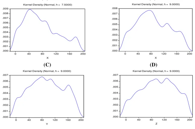 Figura 4: Estimativas de Suavização por Núcleo das densidades do rendimento médio  familiar per capita dos pobres do Ceará nos anos de 2001, 2003, 2005 e 2007