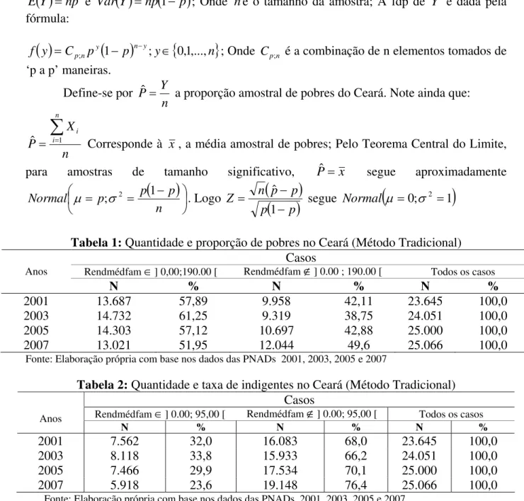 Tabela 1: Quantidade e proporção de pobres no Ceará (Método Tradicional)  Casos 