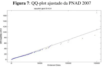 Figura 7: QQ-plot ajustado da PNAD 2007 