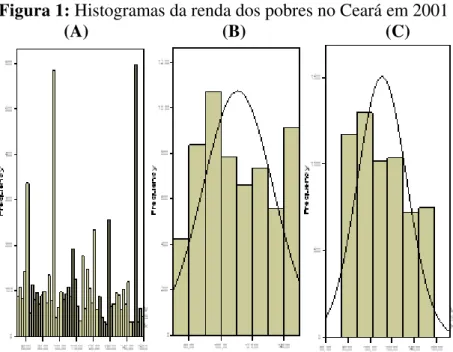 Figura 1: Histogramas da renda dos pobres no Ceará em 2001                                          (A)                              (B)                               (C) 
