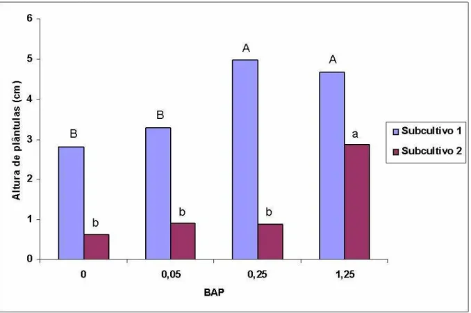 FIGURA 4  ─  Altura média das plantas de Moringa oleifera L., a partir de ápices caulinares  com diferentes concentrações de BAP µM em cada subcultivo de 28 dias in  vitro