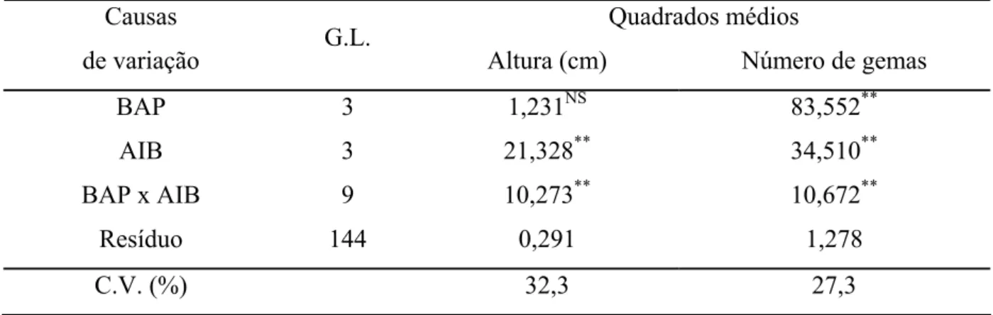 TABELA 4 – Resumo da análise de variância para altura média das plantas e para o número  médio de gemas emitidas por ápices caulinares de moringa, aos 28 dias de  cultivo in vitro em meio MS sob diferentes concentrações de BAP e de AIB