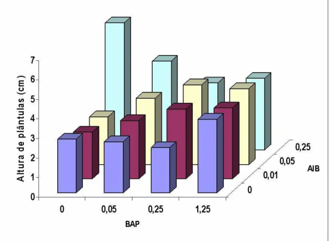 FIGURA 6  ─  Altura média de plântulas (cm) a partir de ápices caulinares de moringa  inoculados sob diferentes combinações dos reguladores de crescimento  BAP e AIB ( μ M)