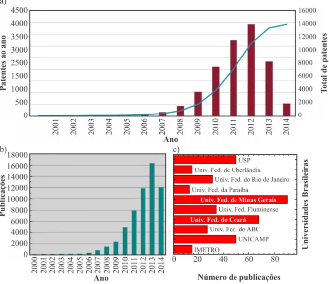 Figura 1.1: (a) Número de patentes, (b) publicações mundiais de 2000 à 2014 e (c) publicações das principais Universidades brasileiras (até Julho de 2013) sobre grafeno.