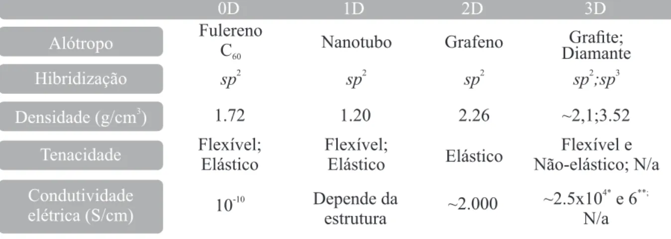Tabela 2.2: Alótropos do carbono em termos de sua dimensionalidade, bem como algumas características dos mesmos
