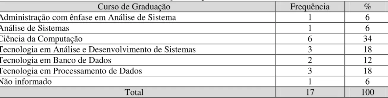 Tabela 2: Formação dos profissionais de TIC 