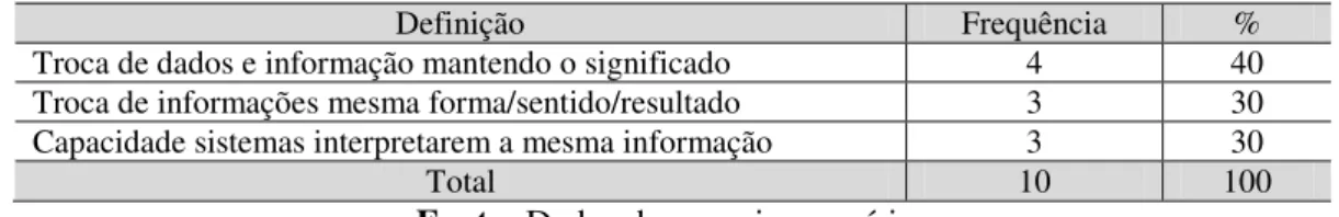Tabela 4: Definição de Interoperabilidade Semântica 
