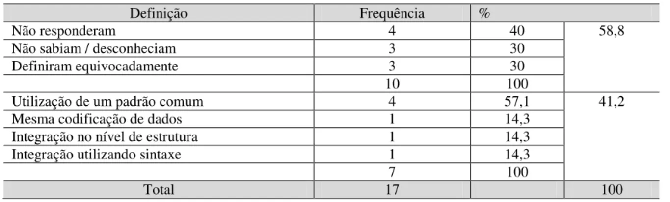 Tabela 5: Definição de Interoperabilidade Sintática 