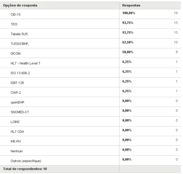 Tabela 2: Utilização de padrões de interoperabilidade da área da saúde 