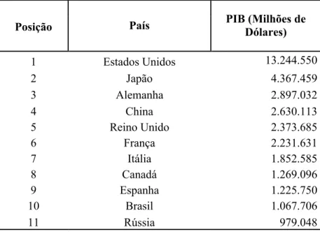 Tabela 1 – Classificação de países por Produto Interno Bruto – PIB