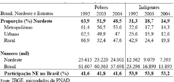 Tabela 5 – As Proporções do Nordeste Comparadas as do Brasil em 1992,  2003 e 2005 e Respectivas Participações