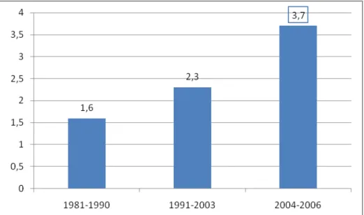Gráfico 1 – As reformas e o impacto no PIB Média por período