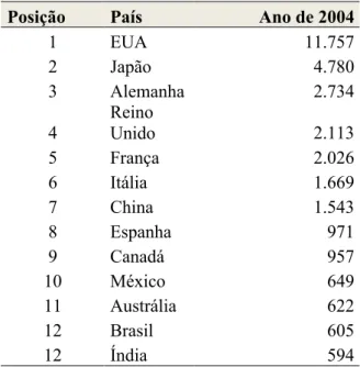 Tabela 6 – Classificação do PIB por País 2004