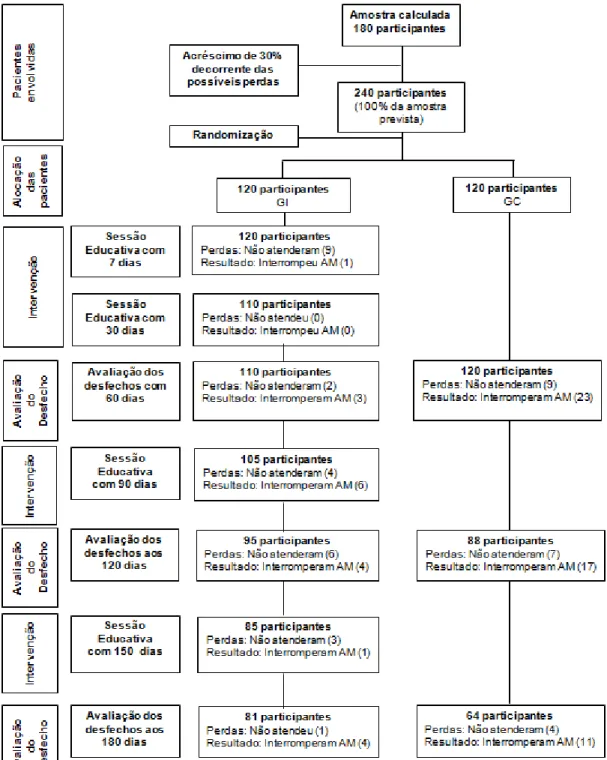 Figura  3  -  Diagrama  representativo  do  fluxo  de  participantes  em  cada  fase  do  estudo