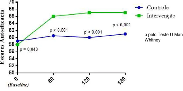 Gráfico  1  -  Comparação  intergrupo  da  mediana  dos  escores  de  autoeficácia  em  amamentar com o decorrer do tempo