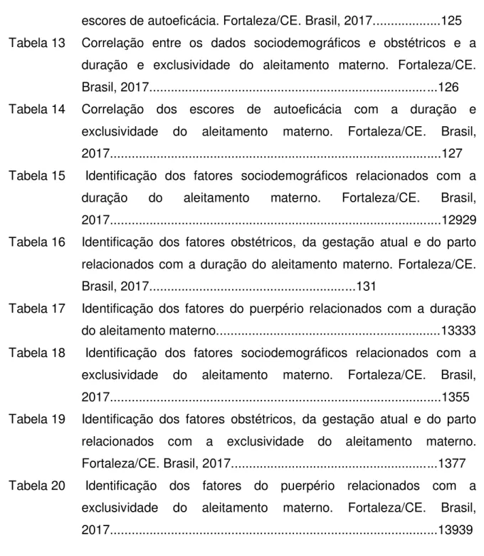 Tabela 17   Identificação  dos  fatores  do  puerpério  relacionados  com  a  duração  do aleitamento materno...............................................................13333 Tabela 18    Identificação  dos  fatores  sociodemográficos  relacionados  com