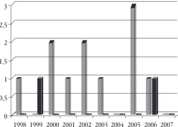 Gráfico 3 — Distribuição do número de dissertações/teses por ano de publicação do campo de ação: 