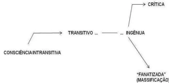 Figura 1 - Movimento da consciência intransitiva para transitivo-ingênua, para a  crítica e a fanatizada proposta por Paulo Freire 