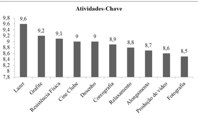 Gráfico 1 - Classificação média das 10 atividades selecionadas pelos  participantes da pesquisa segundo influência atual na saúde do adolescente 