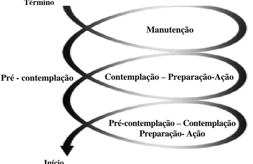 Figura 1- Modelo em espiral dos estágios de mudança de Prochaska et al. (1992) 