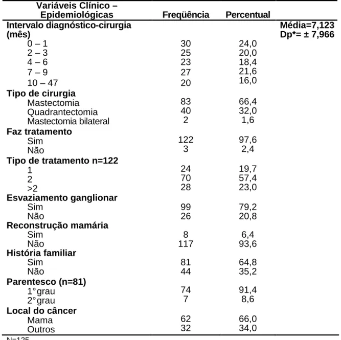 Tabela  2  -  Caracterização  da  amostra  segundo  as  variáveis  clínico-epidemiológicas