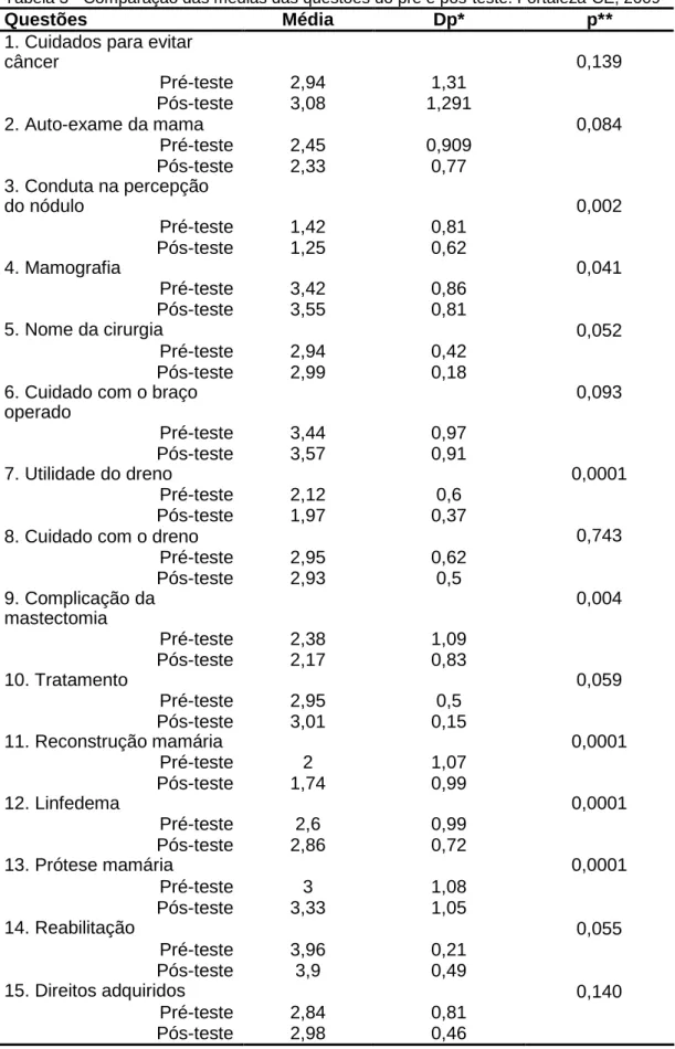 Tabela 3 - Comparação das médias das questões do pré e pós-teste. Fortaleza-CE, 2009 