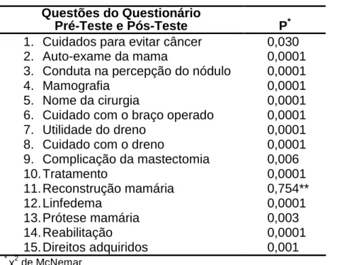 Tabela  4 -  Avaliação do conhecimento  das mulheres  segundo  as questões  pré  e pós-teste por meio  do teste χ 2  de McNemar
