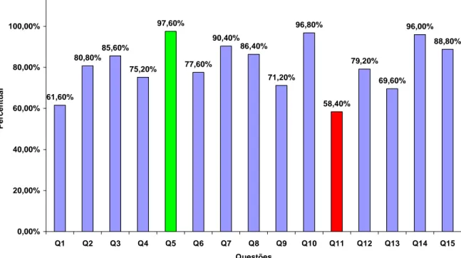 Gráfico  3  –  Distribuição  do  percentual  de  acertos  segundo  os  itens  do  questionário  pós-teste
