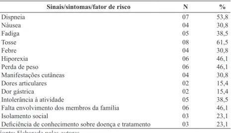 Tabela 2 – Distribuição dos participantes segundo os sinais, sintomas e fatores de  risco