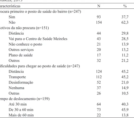 Tabela 1 – Distribuição dos moradores entrevistados segundo a primeira procura  pelo posto de saúde do bairro e segundo as dificuldades para chegar ao posto,  Fortaleza, 2013