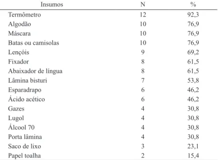 Tabela 2 – Frequência de Insumos das Unidades de Saúde da Família do  Município de Juazeiro do Norte (n=13)