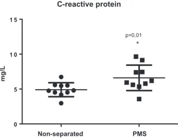 Fig. 3. C-reactive protein serum levels of experimental mice following prolonged maternal separation (PMS) (N ¼ 10) and the respective unseparated-controls (N ¼ 10) (on day 14)