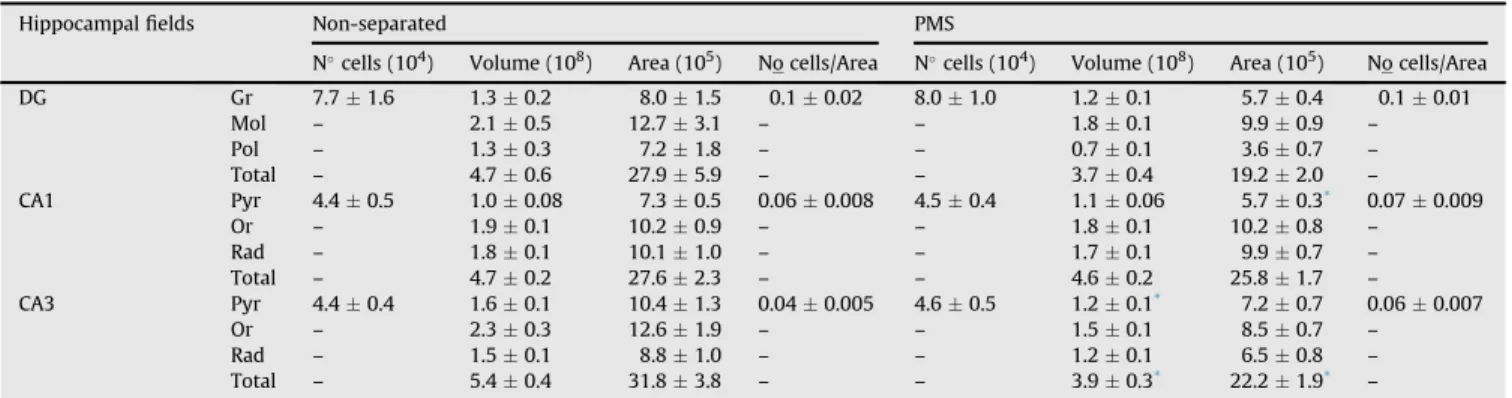 Fig. 5. Hippocampal amino acid levels of experimental mice following prolonged maternal separation (PMS) (N ¼ 10) and the respective unseparated-controls (N ¼ 9), detect by high-performance liquid chromatography on day 14