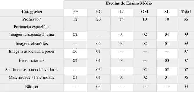 Tabela 4 – Quantificação dos Fanzines “O que eu quero ser?” 