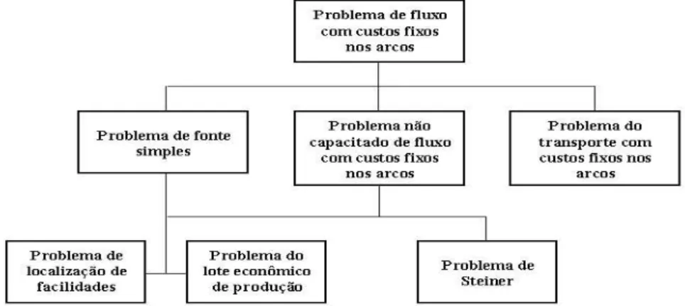 Figura 1 – Hierarquia dos problemas de NCFCF. 