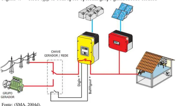 Figura 49 – Rede offgrid com apoio opcional grupo gerador/rede elétrica