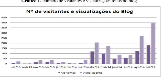 Gráfico 1- Número de visitantes e visualizações totais do blog. 