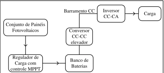 Figura 1.7 – Diagrama de blocos do Projeto Inversol adaptado para o sistema fotovoltaico