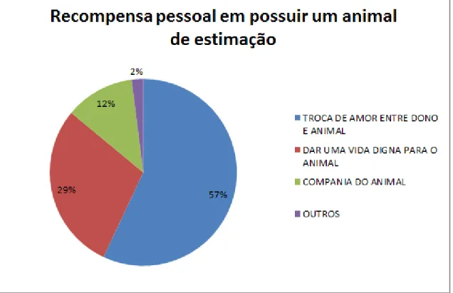 Figura 12 - Gráfico representando as características consideradas recompensadoras ao criar um animal