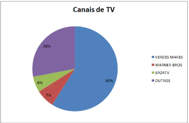 Figura 16 - Gráfico relativo ao consumo de mídia “TV”, primeiro colocado em ordem de frenquência de uso entre os  entrevistados.
