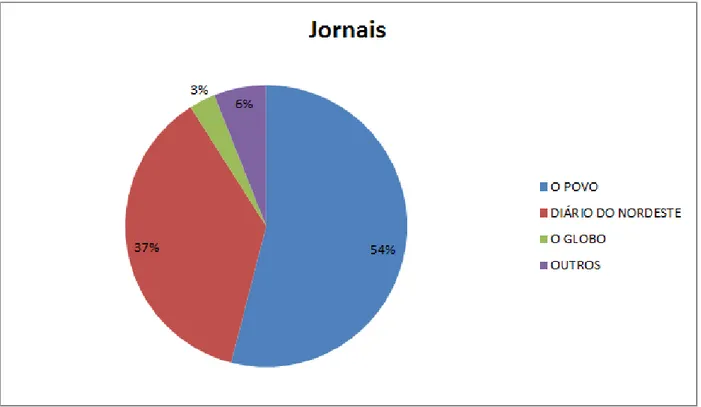 Figura 20 -  Gráfico relativo ao consumo de mídia “Jornal”, quinto colocado em ordem de frenquência de uso entre  os entrevistados.