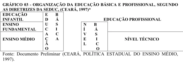 GRÁFICO 03 - ORGANIZAÇÃO DA EDUCAÇÃO BÁSICA E PROFISSIONAL, SEGUNDO  AS DIRETRIZES DA SEDUC, (CEARÁ, 1997)*  