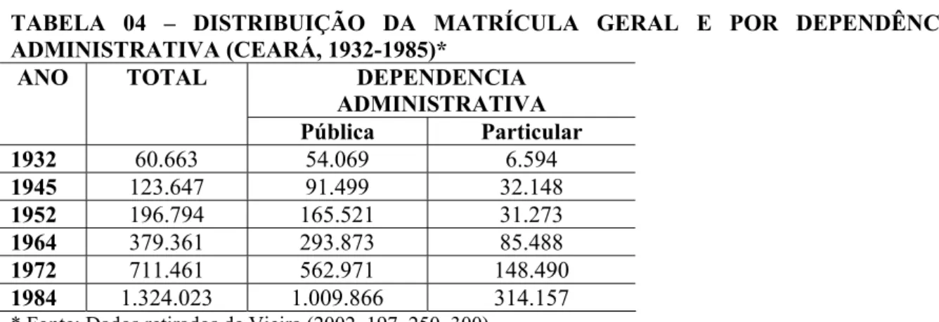 TABELA 04 – DISTRIBUIÇÃO DA MATRÍCULA GERAL E POR DEPENDÊNCIA  ADMINISTRATIVA (CEARÁ, 1932-1985)*  DEPENDENCIA  ADMINISTRATIVA ANO TOTAL  Pública Particular  1932  60.663 54.069  6.594  1945  123.647 91.499  32.148  1952  196.794 165.521  31.273  1964  379