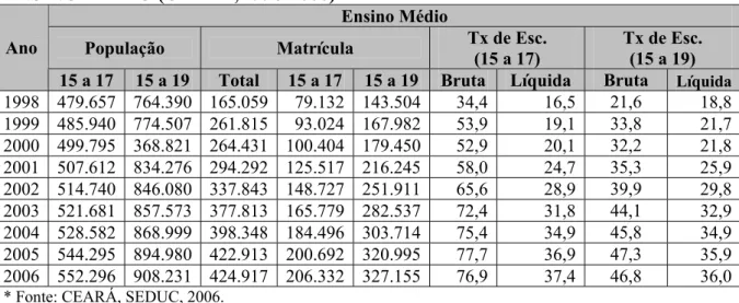 TABELA 05 - POPULAÇÃO, MATRÍCULA E TAXA DE ESCOLARIZAÇÃO NO  ENSINO MÉDIO (CEARÁ, 1998-2006)*  