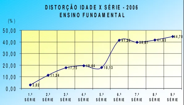 GRÁFICO 02 - CRESCIMENTO DA DISTORÇÃO IDADE-SÉRIE NO ENSINO  FUNDAMENTAL POR SÉRIE, FORTALEZA, 2006* 