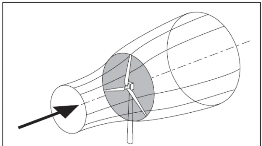 Figura 4 - Idealização do fluxo de ar através de uma turbina eólica. Fonte: Burton (2001) 
