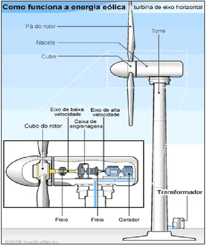 Figura 7 - Principais componentes de turbinas eólicas. Fonte:www.windpower.org. 